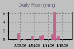 Daily Rain Graph Thumbnail