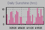 Sunshine Hours Thumbnail