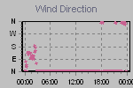 Wind Direction Thumbnail