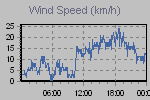 Wind Graph Thumbnail