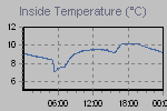Inside Temperature Graph Thumbnail
