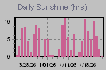 Sunshine Hours Thumbnail