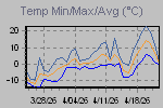 Temp Min/Max Graph Thumbnail