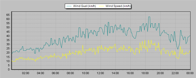 Weather Graphs