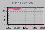 Wind Direction Thumbnail