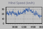Wind Graph Thumbnail