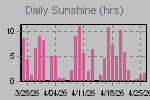 Sunshine Hours Thumbnail