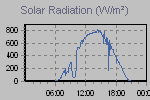 Solar Graph Thumbnail