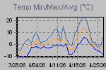 Temp Min/Max Graph Thumbnail