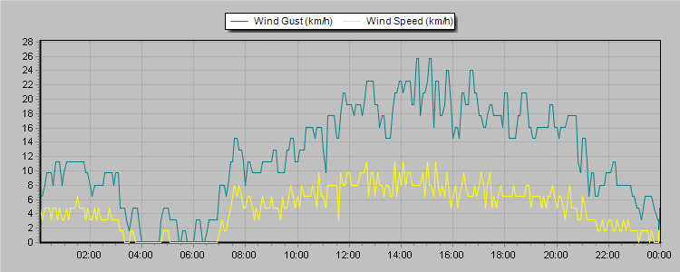 Weather Graphs