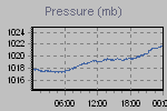 Pressure Graph Thumbnail
