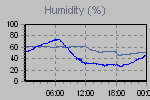 Humidity Graph Thumbnail
