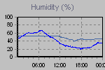 Humidity Graph Thumbnail