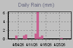 Daily Rain Graph Thumbnail