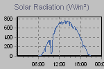 Solar Graph Thumbnail