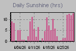 Sunshine Hours Thumbnail