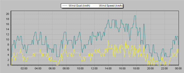 Weather Graphs