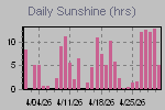 Sunshine Hours Thumbnail