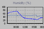 Humidity Graph Thumbnail