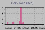 Daily Rain Graph Thumbnail