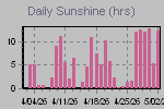 Sunshine Hours Thumbnail