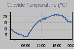 Temperature Graph Thumbnail