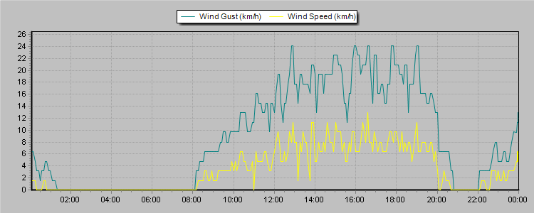 Weather Graphs