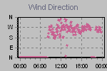 Wind Direction Thumbnail