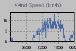 Wind Graph Thumbnail