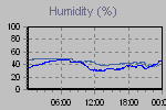 Humidity Graph Thumbnail