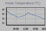 Inside Temperature Graph Thumbnail