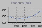 Pressure Graph Thumbnail