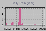 Daily Rain Graph Thumbnail