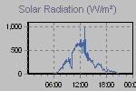 Solar Graph Thumbnail