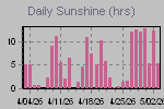 Sunshine Hours Thumbnail