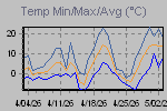 Temp Min/Max Graph Thumbnail