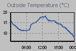 Temperature Graph Thumbnail