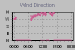 Wind Direction Thumbnail