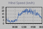 Wind Graph Thumbnail
