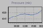 Pressure Graph Thumbnail