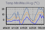 Temp Min/Max Graph Thumbnail