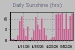 Sunshine Hours Thumbnail
