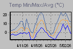 Temp Min/Max Graph Thumbnail