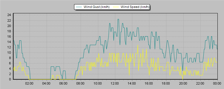 Weather Graphs