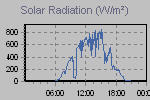 Solar Graph Thumbnail