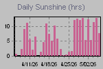 Sunshine Hours Thumbnail