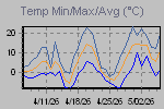 Temp Min/Max Graph Thumbnail
