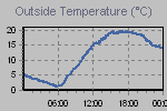 Temperature Graph Thumbnail