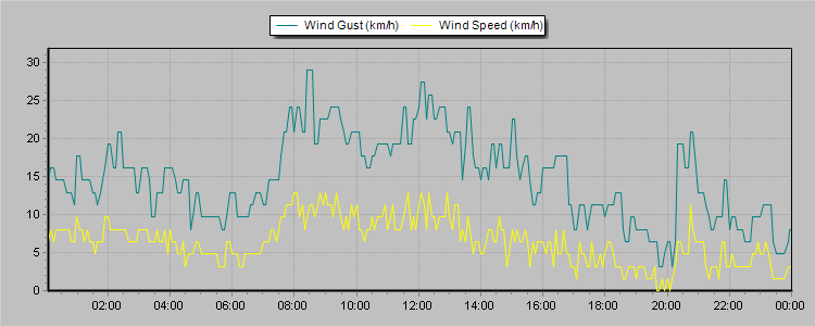 Weather Graphs