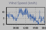 Wind Graph Thumbnail